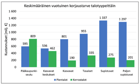 Keskimääräinen vuotuinen korjaustarve talotyypeittäin, Kiinteistölehti 5.9.2024