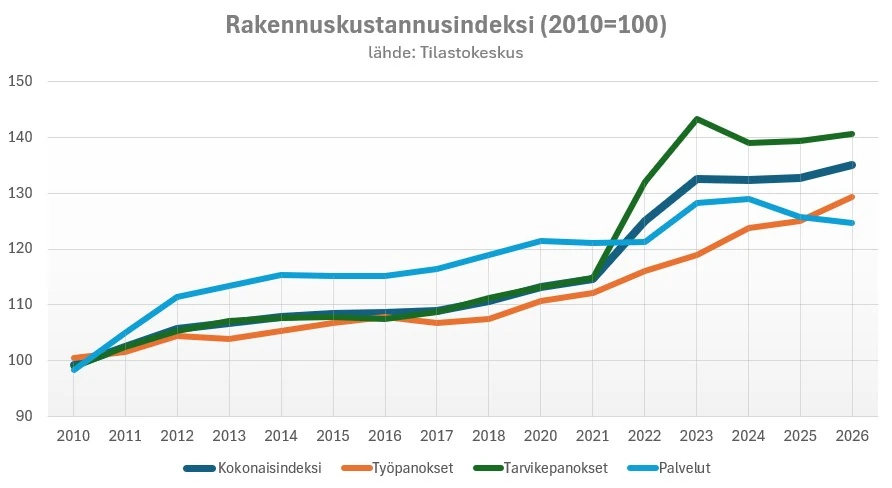 rakennuskustannusindeksi. Lähde: tilastokeskus