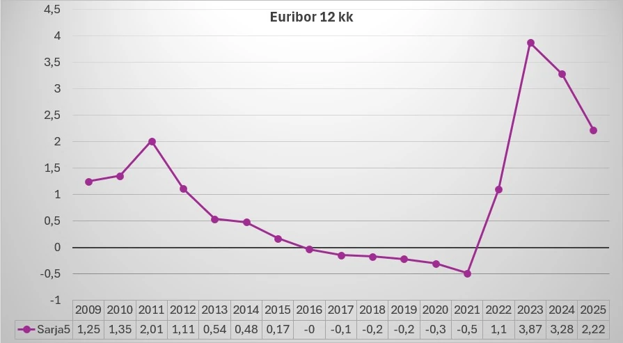 Euribor 12 kk