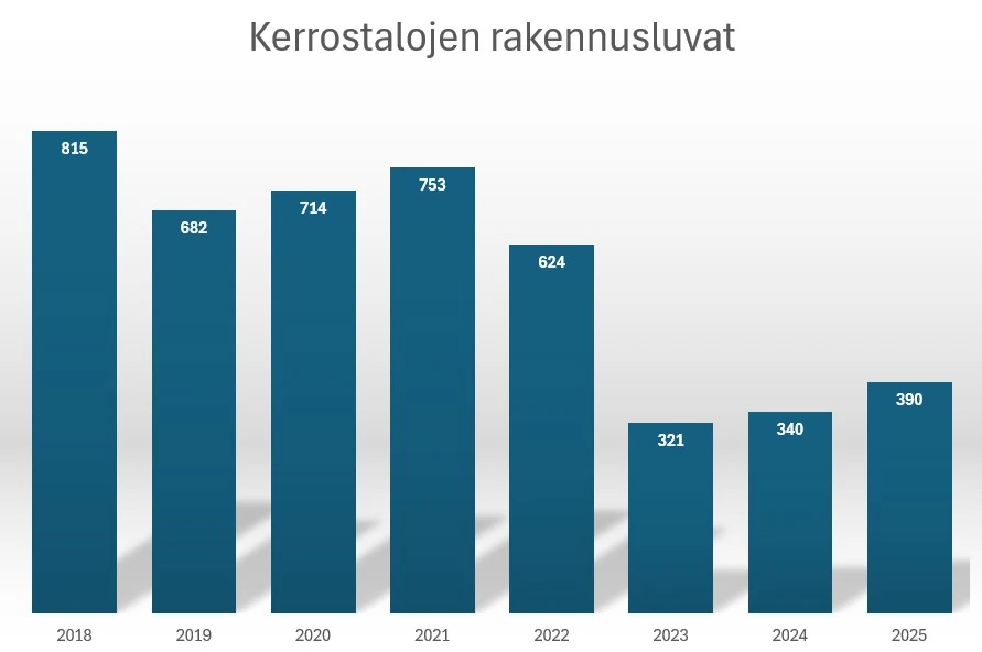 kerrostalojen rakennusluvat. Lähde: Tilasokeskus