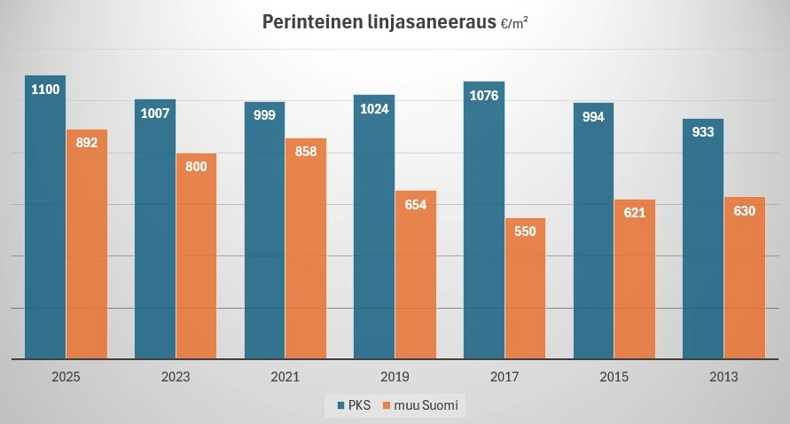 Kiinteistöliiton korjausbarometri