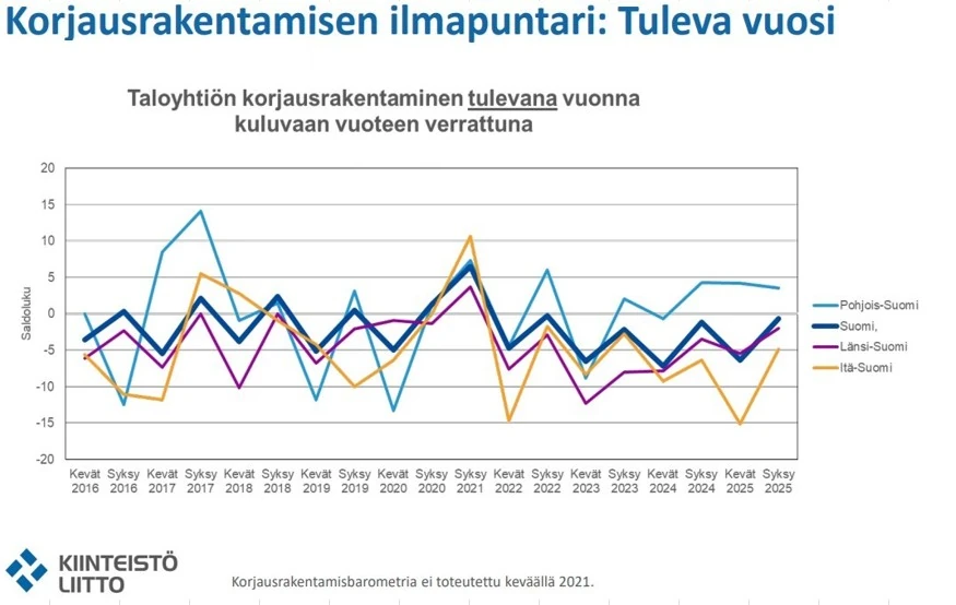 Kiinteistöliiton korjausrakentamisbarometri 2025